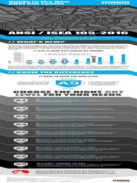 Guide to the New ANSI Cut Levels | Technology