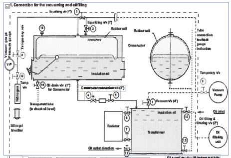 TRANSFORMER OIL FILLING PROCEDURE