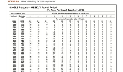 Federal Tax Withholding Tables Weekly Payroll | Awesome Home