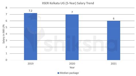 B.Sc. at IISER Kolkata, Nadia: Courses & Fees 2022