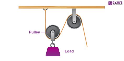 What Is Pulley? Parts, Types, Advantages, And Disadvantages, 50% OFF