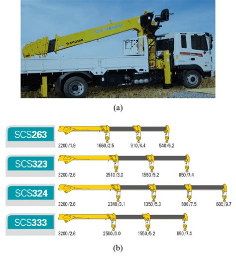 Truck crane and its booms: (a) Installed feature; (b) various types of... | Download Scientific ...