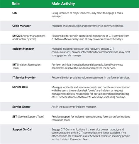 It Incident Management With Regard To It Major Incident Report Template ...