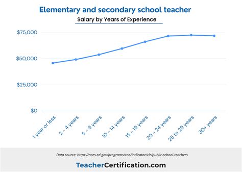 A teacher's salary plateaus after 20 years—here's the max they tend to make