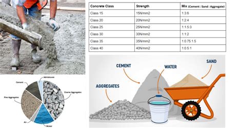 Ready-Mix Concrete Types I Mixing Ballast Concrete Ratio