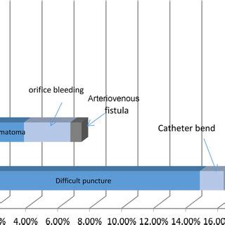 Complications per procedure of tunneled catheters. | Download Scientific Diagram