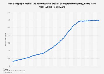 China: population of Shanghai municipality 2020 | Statista