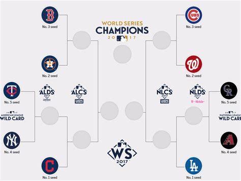 The MLB playoff bracket is set