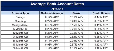 Best Bank Account Interest Rates Today: Banks vs. Credit Unions ...