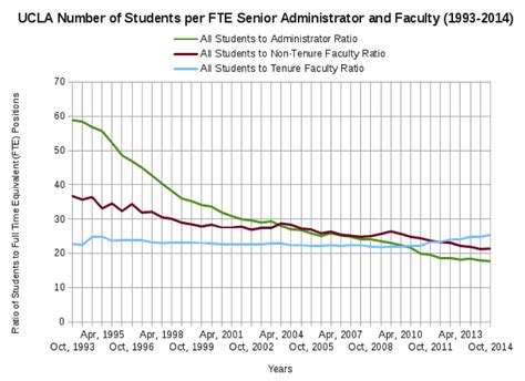 UCLA Senior Management Growth in Comparison to Faculty and Students ...