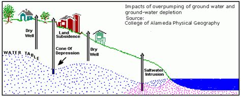 Groundwater depletion, USGS water science