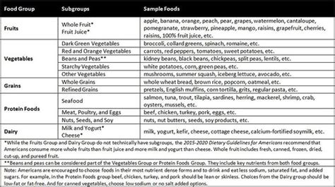 Back to Basics: All About MyPlate Food Groups - NUTRITION LINE