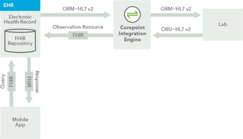 HL7 FHIR Use Cases | Rhapsody