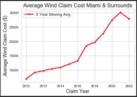 Florida’s home insurance rates rising faster than any state | WJCT News 89.9