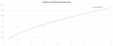 Cushion Cut Diamond Size Chart