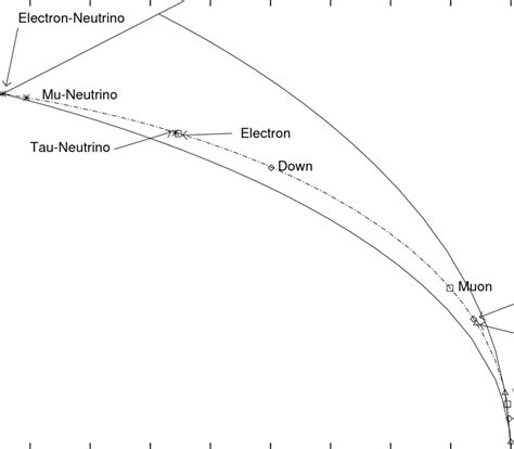 The locations of the various fermion states on the common trajectory ...