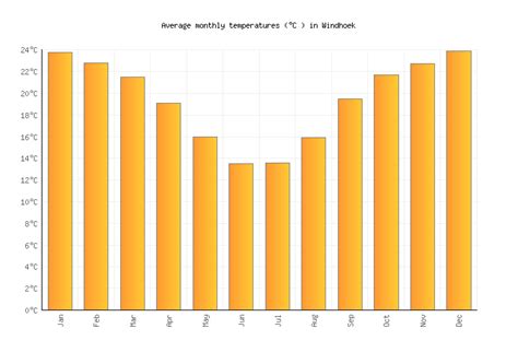 Windhoek Weather averages & monthly Temperatures | Namibia | Weather-2 ...