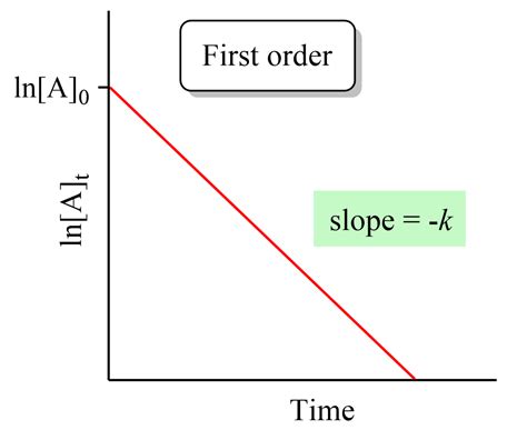 First-Order Reactions - Chemistry Steps