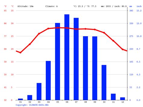 Dhaka climate: Average Temperature, weather by month, Dhaka weather ...