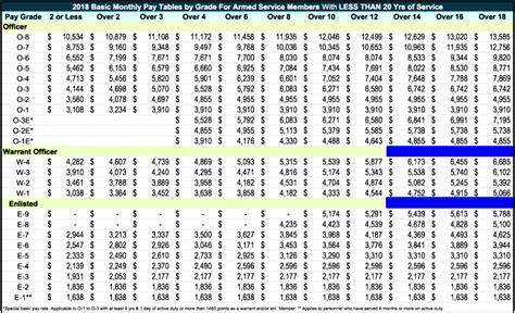 √ Us Army Officer Pay Chart 2019 - Va Kreeg