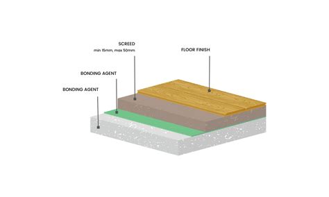 The Different Types of Screeds Explained | Rapid Screed Drying | Rapid ...