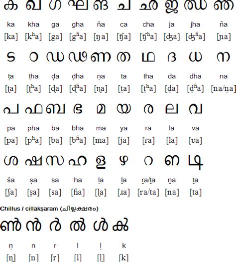 Malayalam Alphabet Free Download | Oppidan Library