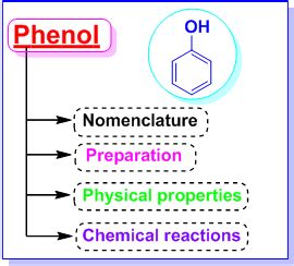 Phenols - Nomenclature, Preparation and Properties