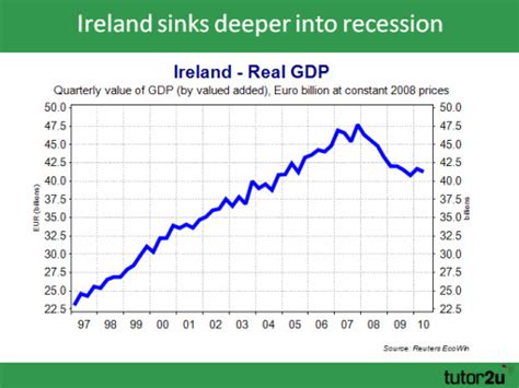 Economy - Ireland