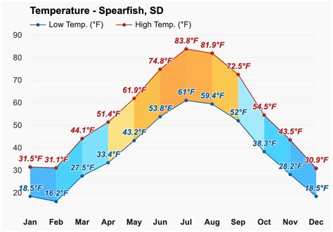 Yearly & Monthly weather - Spearfish, SD