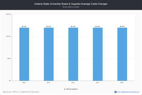 Indiana State University - Tuition & Fees, Net Price