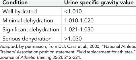 1 Urine Specific Gravity and Equivalent Level of Hydration | Download Table