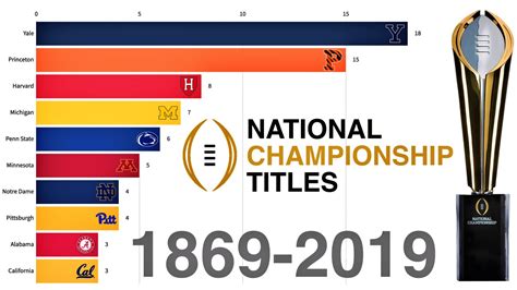 Who Was The First Football Coach To Win Both An Ncaa Div-I Championship ...