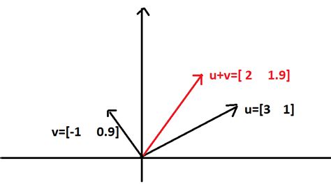 what is the vector space in linear algebra? vector space example - EE-Vibes