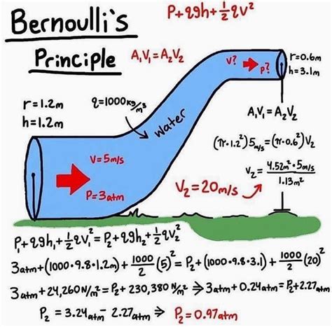 Bernoulli’s Principle @science__is__life #engineeringmadeeasy #engineering #engineer #knowledge ...