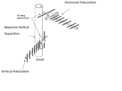 Antenna orientation | Digi International