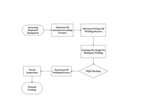 Car Manufacturing Process Flowchart Complete Guide | EdrawMax