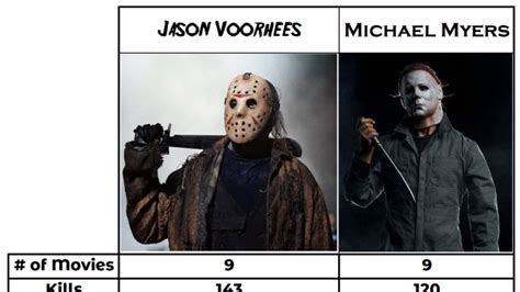 Jason Voorhees Vs. Michael Myers: Tale of the Tape 2.0 - On Tap Sports Net