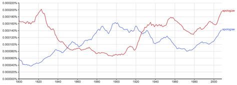 Apologise or Apologize: What's the Difference? - Writing Explained