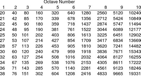 Center frequencies [Hz] of adjacent 1/12th octave bands. | Download Table