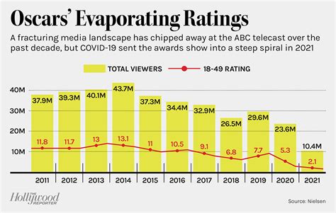 Oscars’ TV Ratings Headache Turns Into a Migraine - News and Gossip