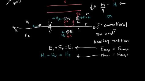 Fresnel Equations at Normal Incidence - YouTube