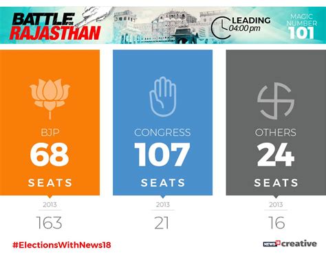 Rajasthan Election Results 2024 - Yetta Katerine