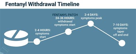 Fentanyl Withdrawal: Symptoms, Detox, Timeline and Treatment