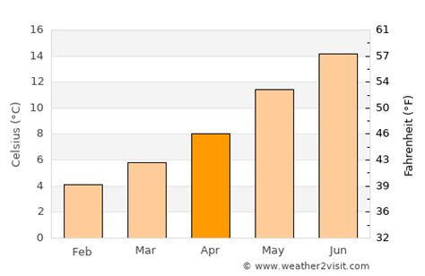 Widnes Weather in April 2025 | United Kingdom Averages | Weather-2-Visit