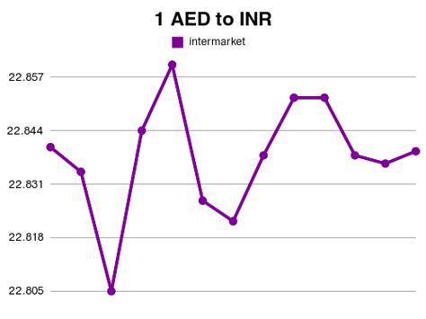 Exchange | Convert 1 AED to INR | 1 AED to INR Exchange rate 2022-12-21