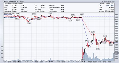 J C Penney Corporation, Inc – JCP Stock Chart Technical Analysis for 10 ...