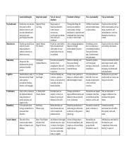 Psychology Perspectives Chart - General philosophy Important people View of cause of disorders ...