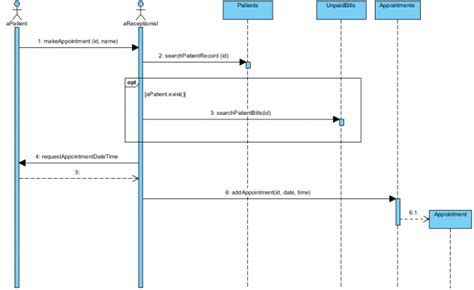 Sequence Diagram, UML Diagrams Example: Appointment - Visual Paradigm Community Circle