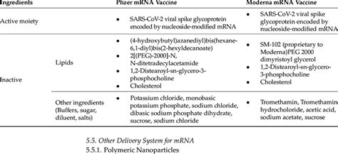 Formulation ingredients of Pfizer and Moderna mRNA vaccines. | Download ...