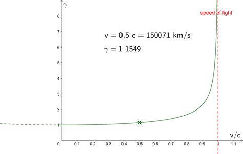 Lorentz factor – GeoGebra